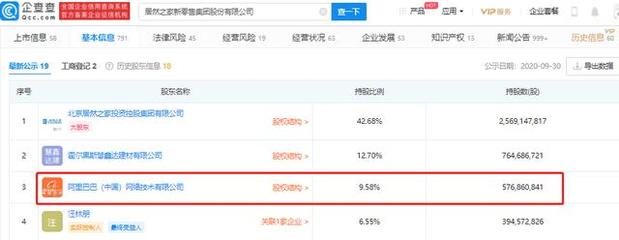 阿里2億元增資居然之家，持股9.58%深化家居新零售布局